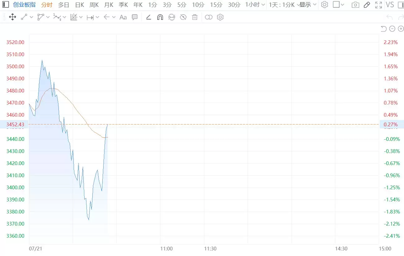 创业板指转涨 此前一度跌超2%
