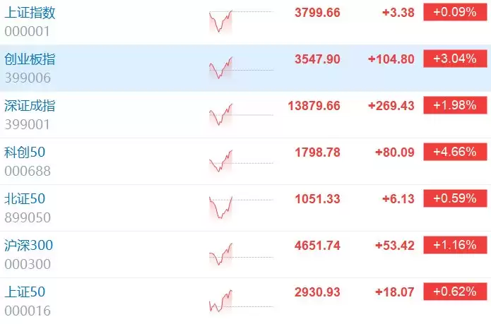 创业板指涨超3% 近2000股上涨