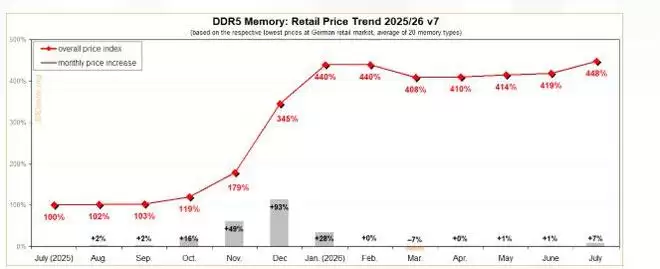 零售端内存价格再创新高 德国内存价格指数7月环比上涨近7%