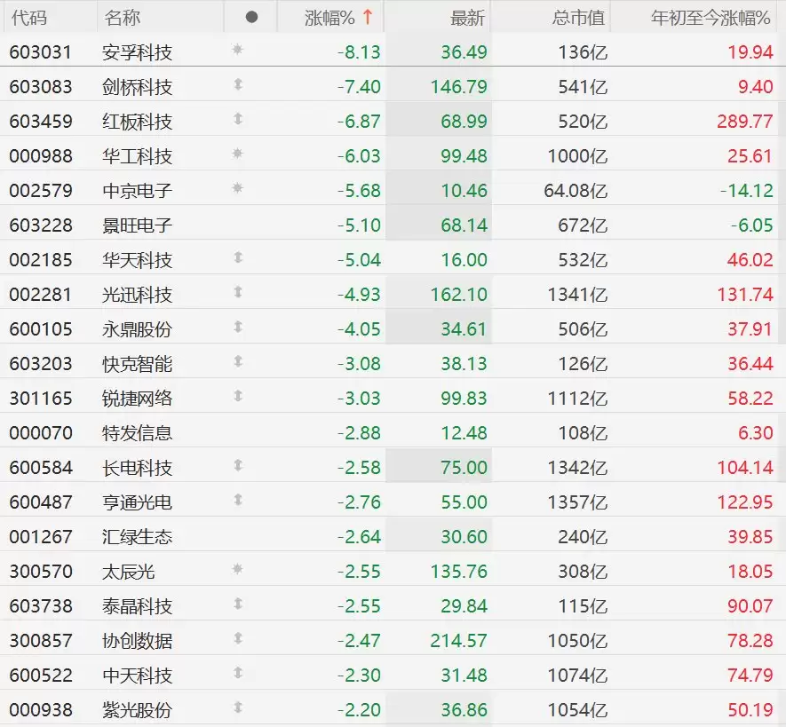 A股CPO概念股集体下跌，剑桥科技跌超7%