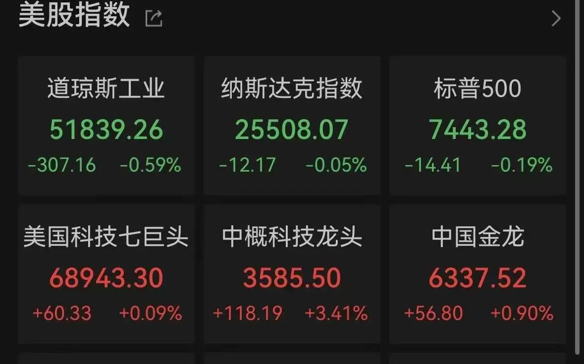 美股三大指数集体收跌!芯片股试图反弹,费城半导体指数涨0.6%,SK海力士跌近2%,黄金在4000美元关口拉锯