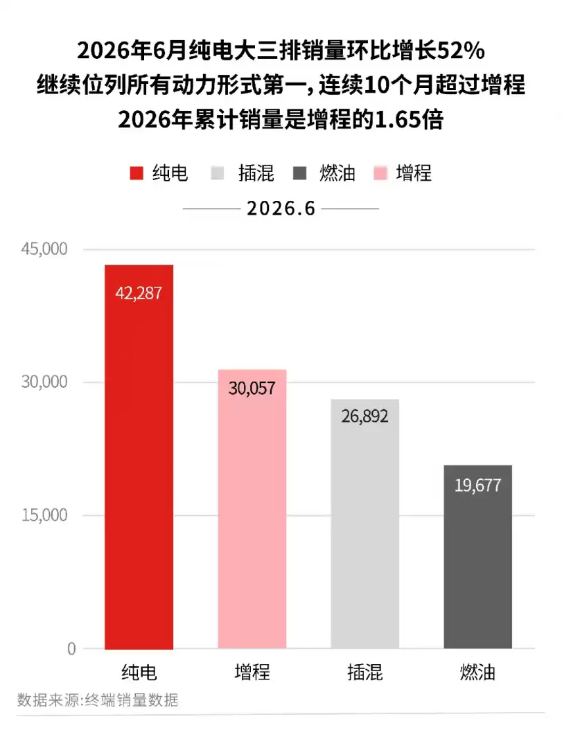 2026上半年大三排SUV销量:纯电18.5万台登顶,增程持续下滑