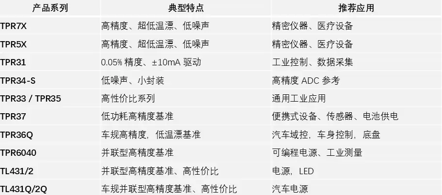 精度靠基准!思瑞浦电压基准芯片,累计出货10亿+颗,服务客户8000+