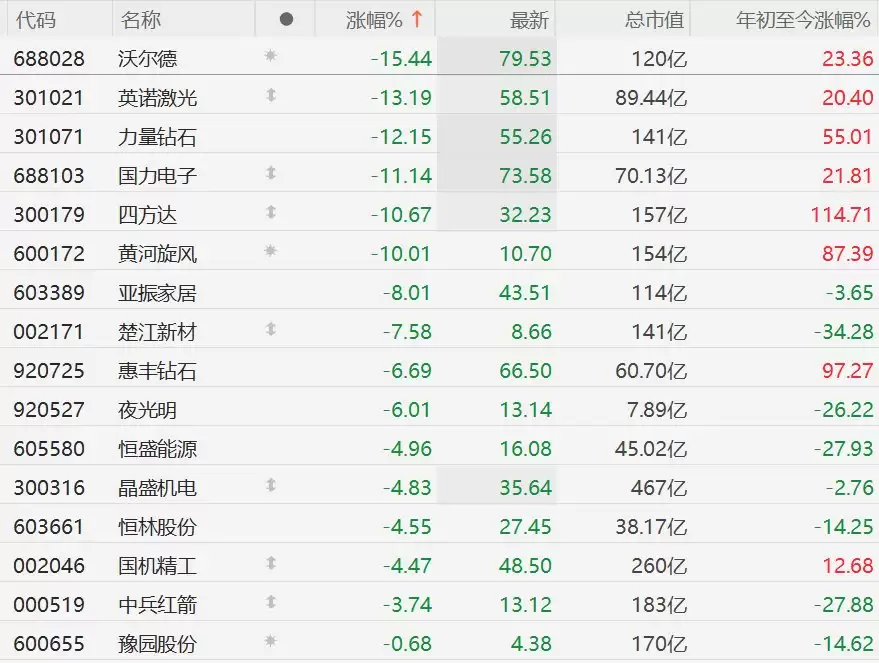 A股培育钻石股重挫，力量钻石跌超12%，黄河旋风10CM跌停