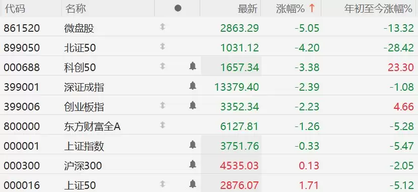 微盘股指数大跌5%，科创50跌超3%