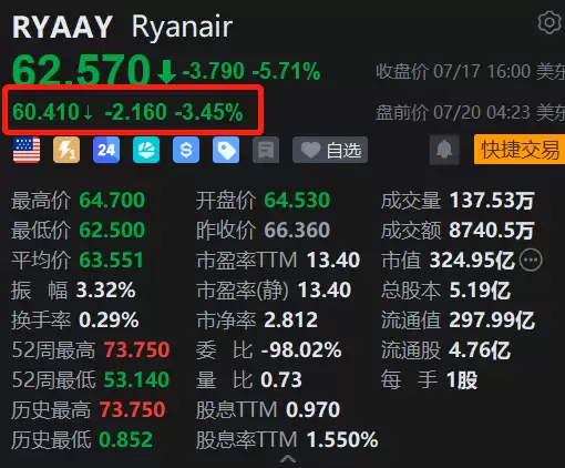 美股异动丨瑞安航空盘前续跌3.5% Q1多项核心数据低于市场预期