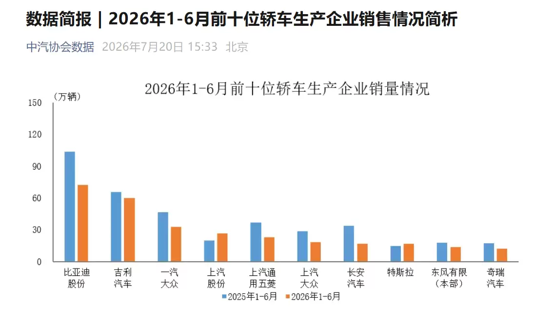 中汽协会：上半年销量排名前十轿车生产企业共售294.2万辆，比亚迪位居第一