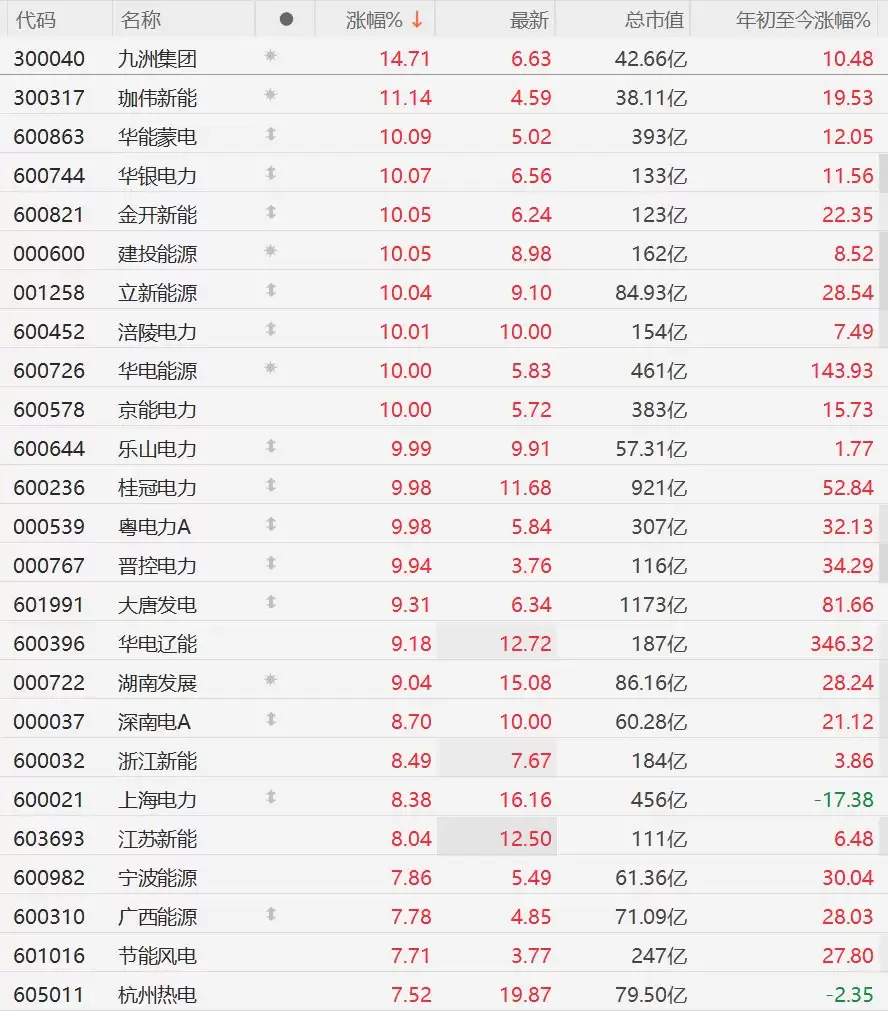 A股异动丨高温酷暑引爆用电负荷!电力股掀涨停潮,桂冠电力等十余股涨停