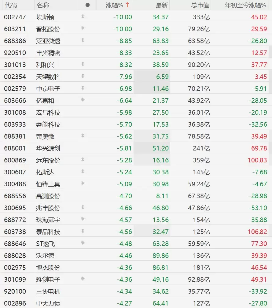 A股机器人概念股集体回调，晋拓股份跌停