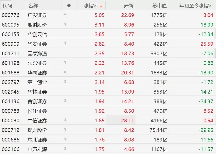 A股异动丨华安、国联民生拟斥资数亿回购,券商股集体上涨
