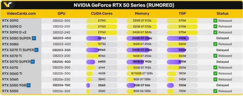 NVIDIA暂停RTX 50 SUPER量产：GDDR7