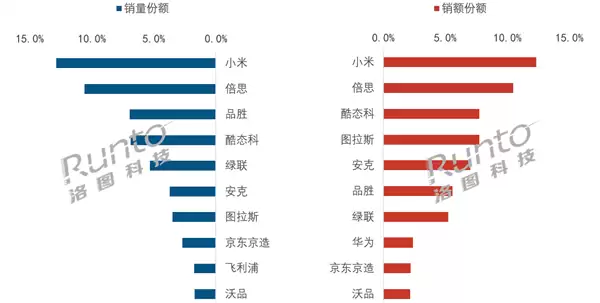 中国充电宝6月线上TOP10出炉:小米卖爆 销量、销额双第一