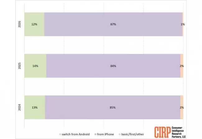 《CIRP 2026 报告87% 新购美国 iPhone 用户为平台升级》