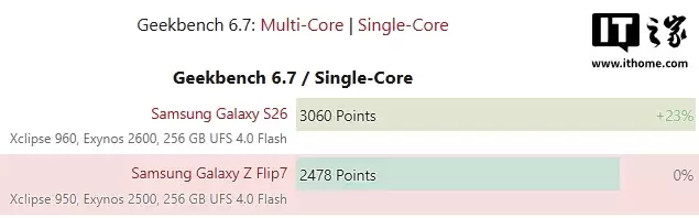 三星 Galaxy Z Flip8 折叠手机曝光:Exynos 2600 芯片 多核提升约 28%