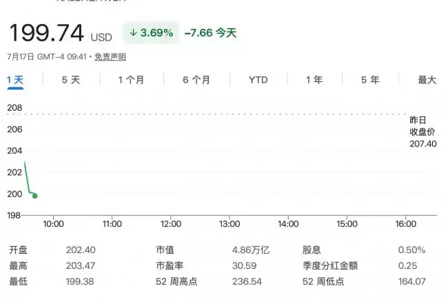 苹果逆势崛起市值超越英伟达再度成为全球市值第一