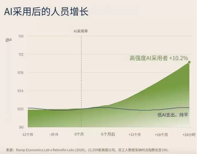 A16Z最新判断：80%的token在空转，管理AI才是下一个万亿机会