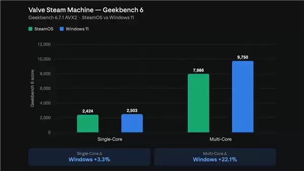 Steam Machine双系统实测：Win11性能领先