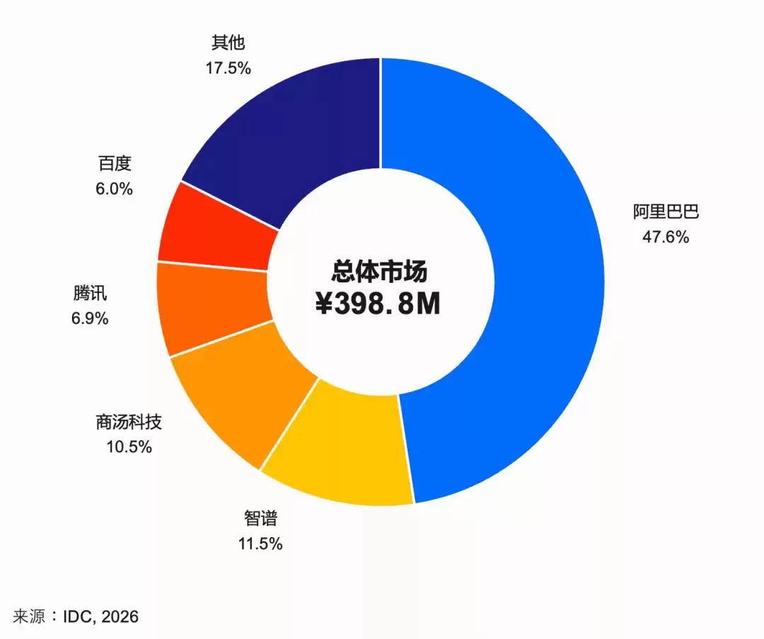 IDC:2025年中国AI编程市场阿里Qoder第一
