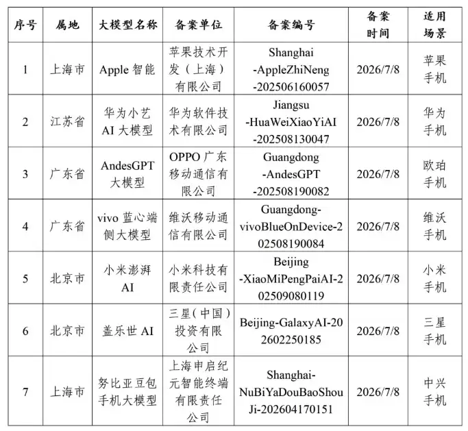 苹果AI入华有戏了?工信部发布7款手机端侧大模型备案信息:Apple智能在列