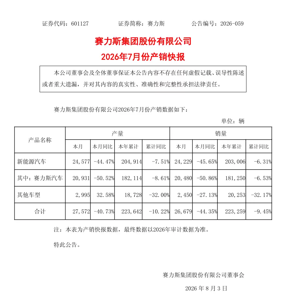 赛力斯:2026年7月新能源汽车销量24,229辆,同比降45.65%
