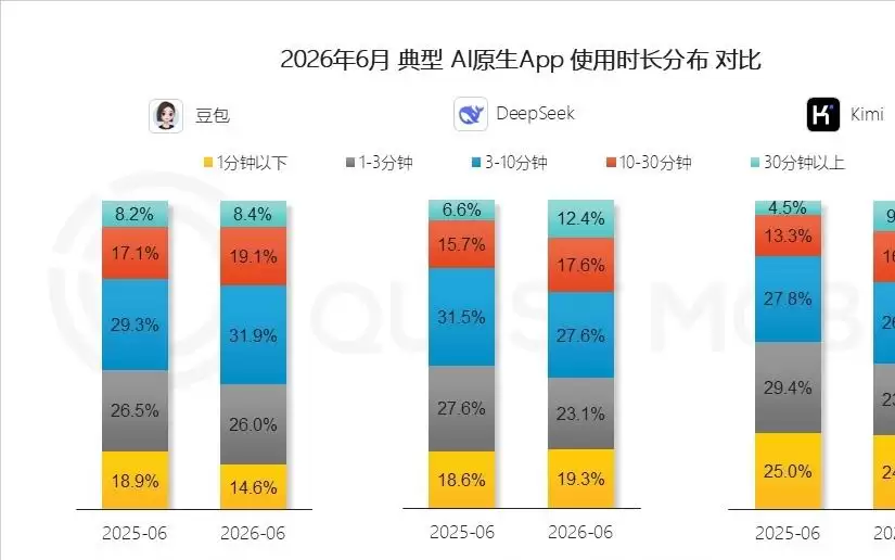 QuestMobile发布6月国内AI原生App月活榜:豆包3.8亿“断层第一”