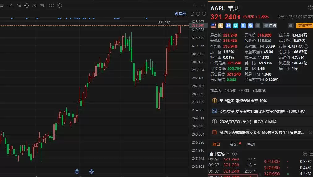 美股异动｜苹果涨约2%创新高，不参与“军备竞赛”反成避风港