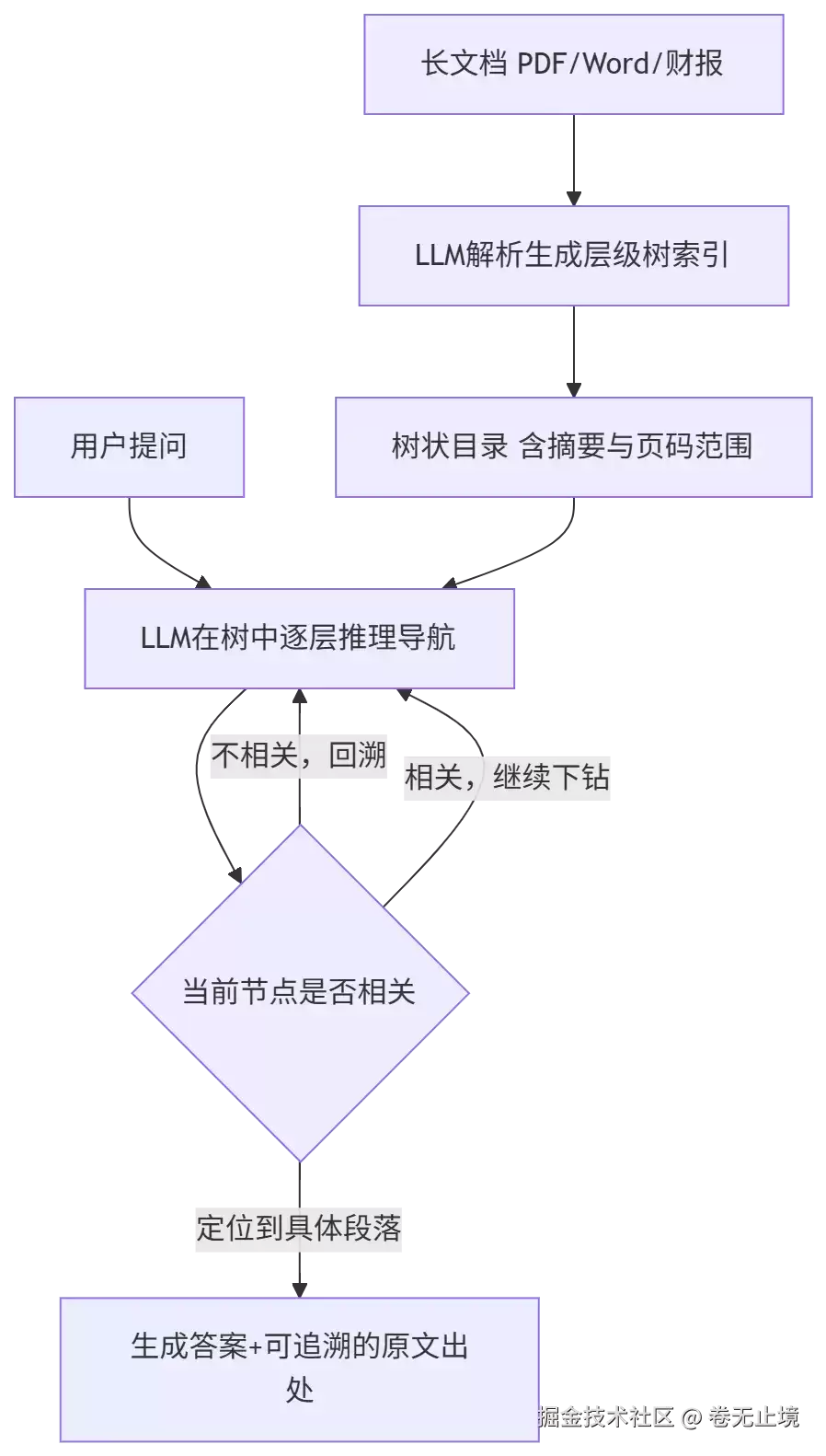 PageIndex:把RAG的检索逻辑从