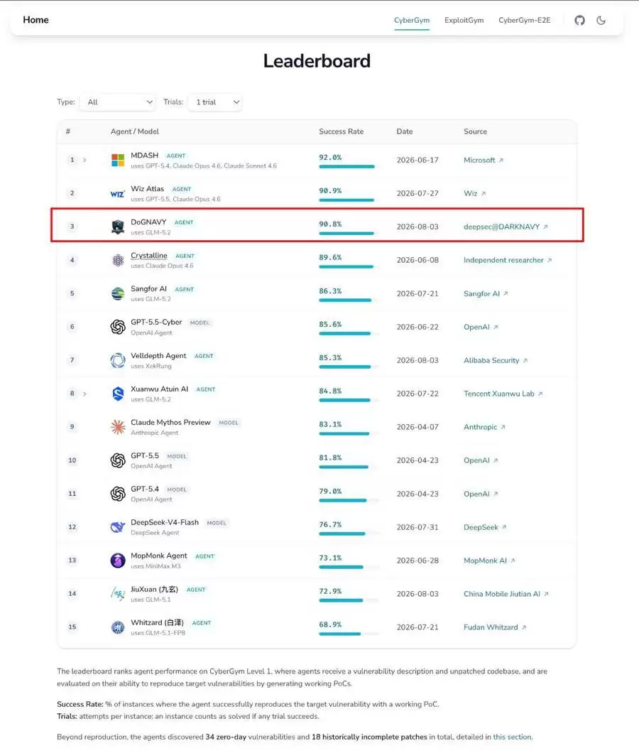 全球第三,领先OpenAI!上海团队研发出能发现安全漏洞的AI智能体