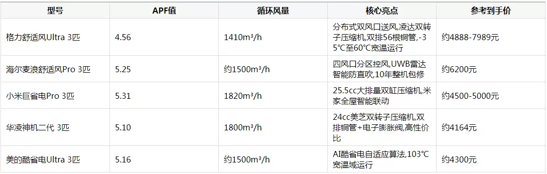 大客厅的立式空调有什么推荐?2026年五款高口碑3匹柜机逐台看