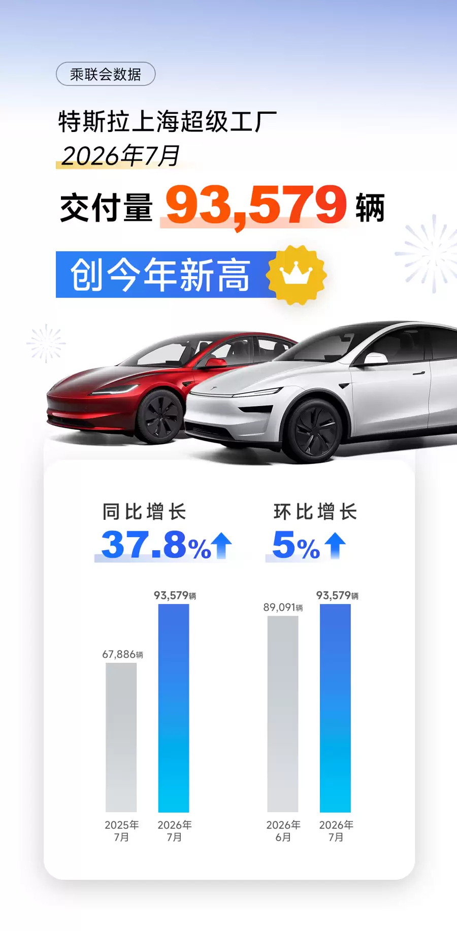特斯拉上海超级工厂7月交付创今年新高,30多秒就能下线一台整车