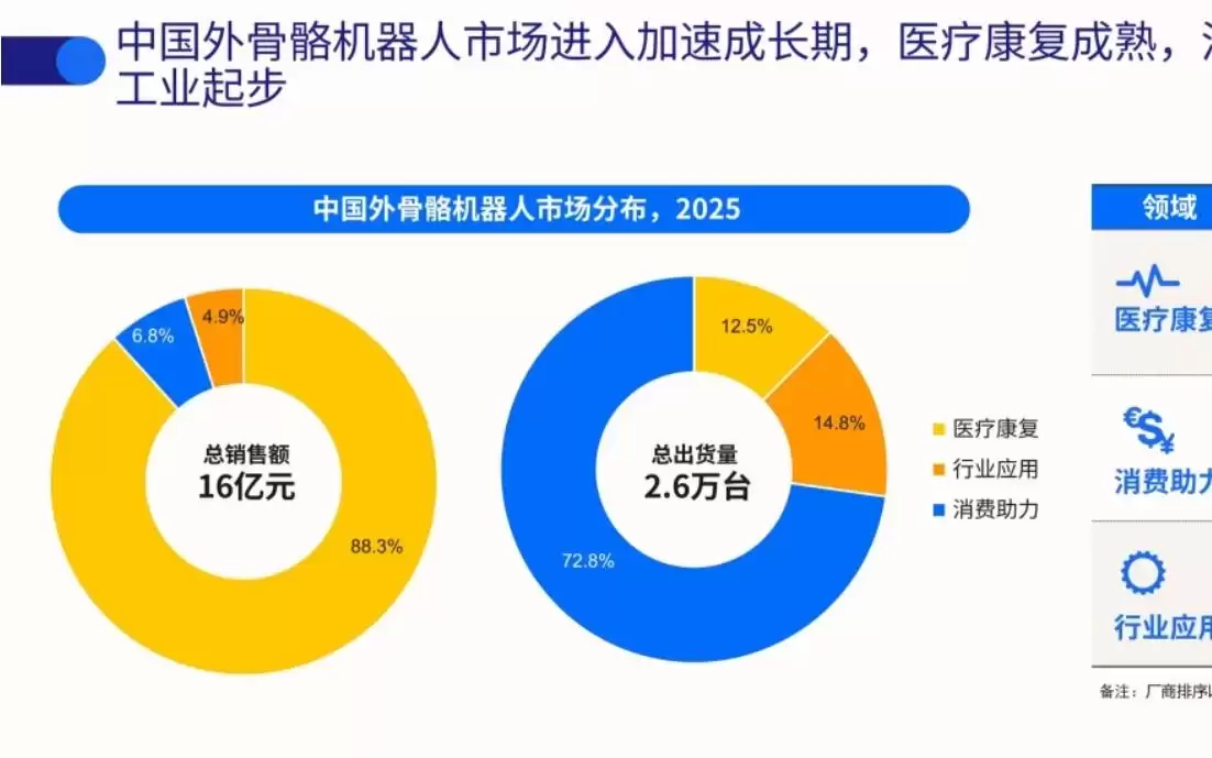 机构:2025年中国外骨骼机器人市场规模超过16亿元