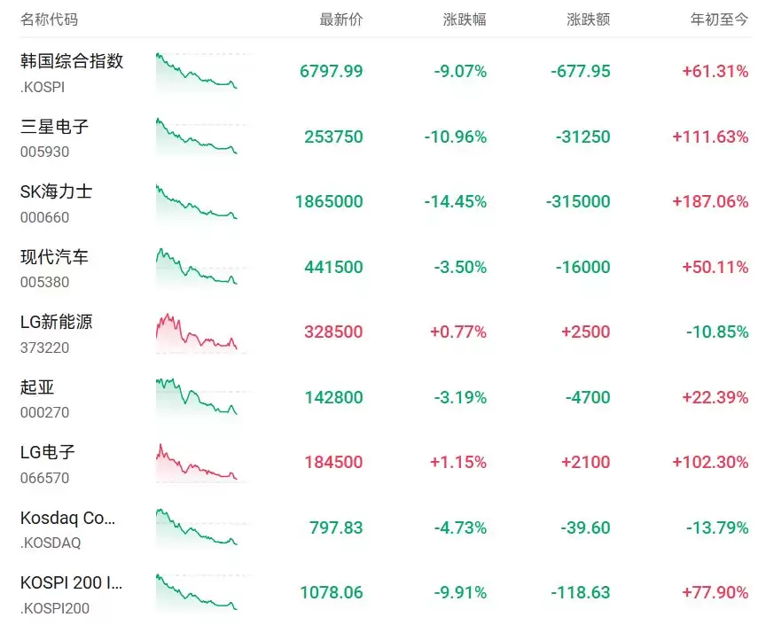 韩国综合指数大跌超9%!
