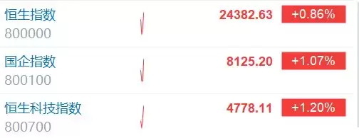 恒指、恒科指涨1%