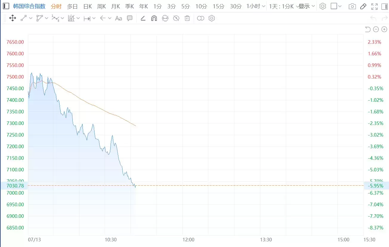 韩股跌6%