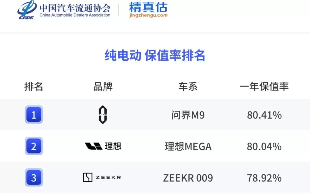 2026上半年中国汽车保值率报告,问界M9拿下纯电/混动双第一