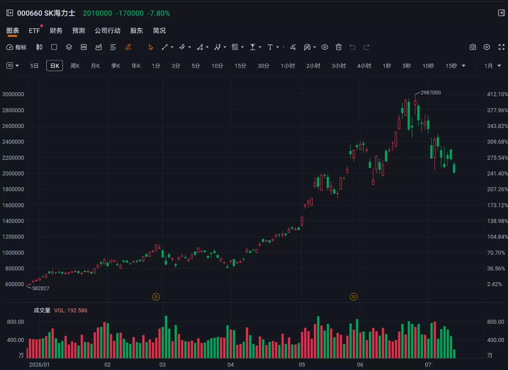 SK海力士暴跌逾8%,本地券商预测Q2营业利润不及一致预期