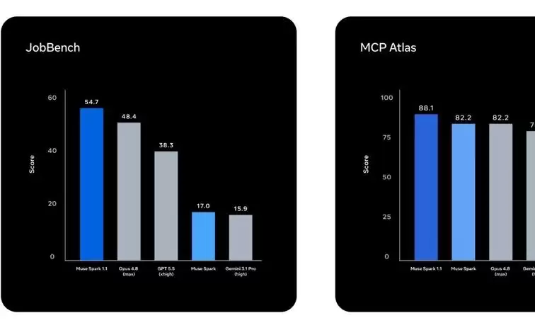 Meta发布多模态推理模型Muse Spark 1.1，强化AI智能体任务能力