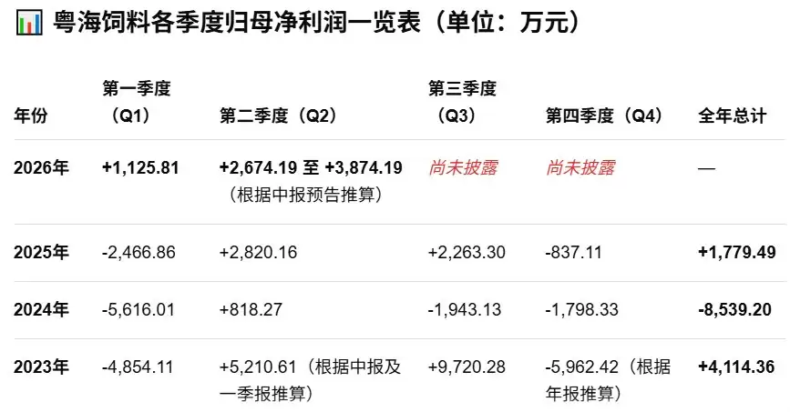 粤海饲料:预计上半年净利同比增966%-1303%