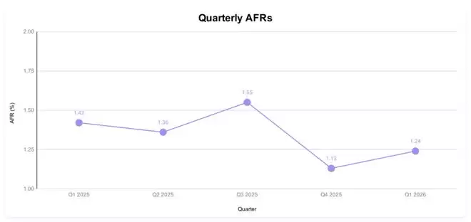 Backblaze发布2026Q1硬盘报告:年化故障率为1.24%
