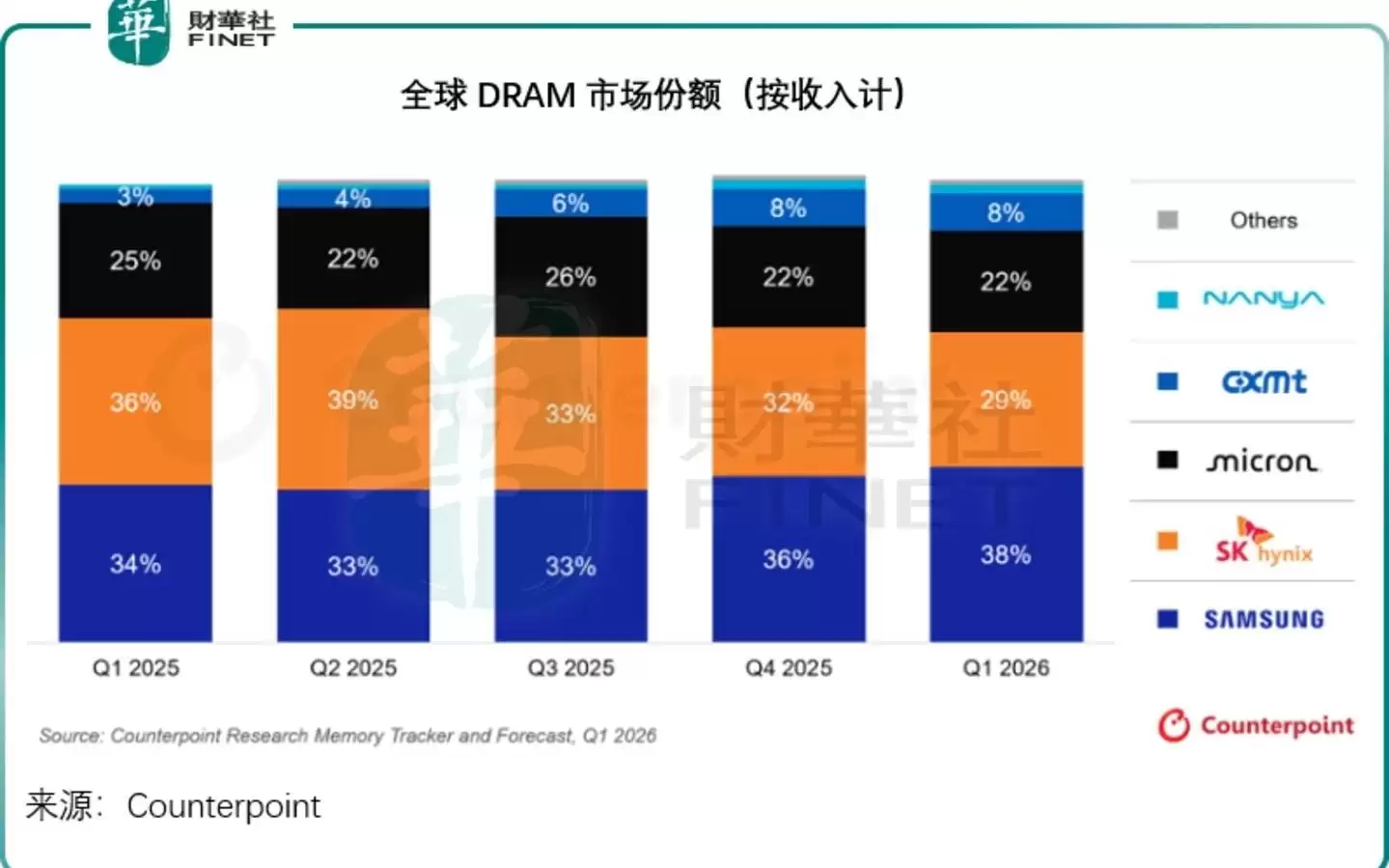 长鑫、SK海力士、三星与美光四大存储巨头的硬核对比