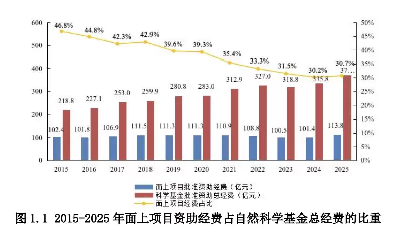 国家自然科学基金揭榜在即:青C大幅扩容,面上项目压力有点大