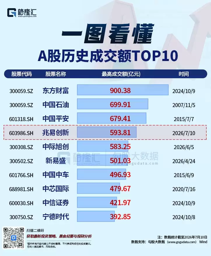 成交593亿!换手率高达14%!兆易创新惊现巨资获利出逃?