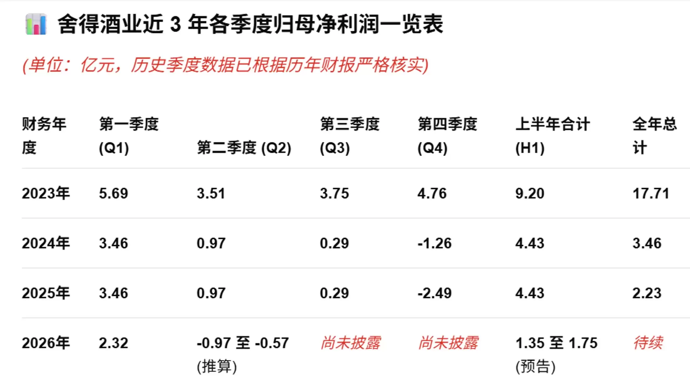舍得酒业:预计2026年上半年净利同比下降60.52%-69.55%