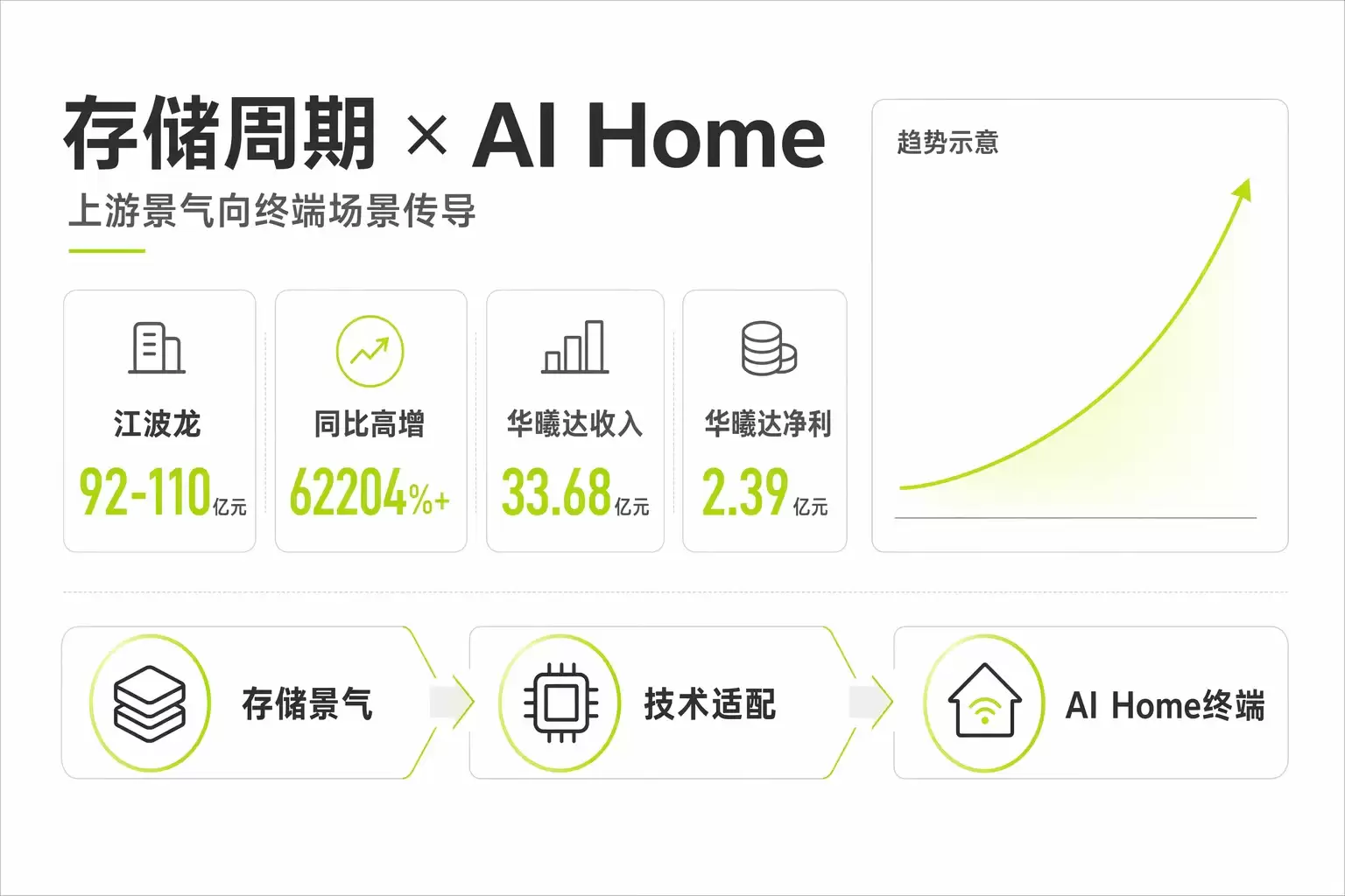江波龙中期业绩高增背后,华曦达作为深度伙伴受益存储超级周期