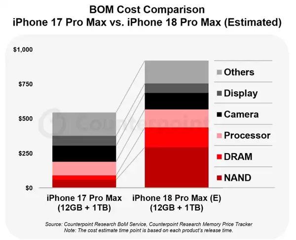 越贵越坑?曝iPhone 18 Pro系列大内存版本混用QLC闪存,性能或缩水