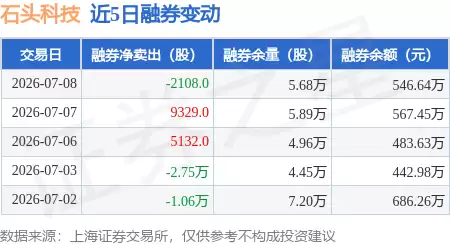 石头科技7月8日融资动态:融资净卖出81.31万元 融券净买入2108股 余额12.37亿