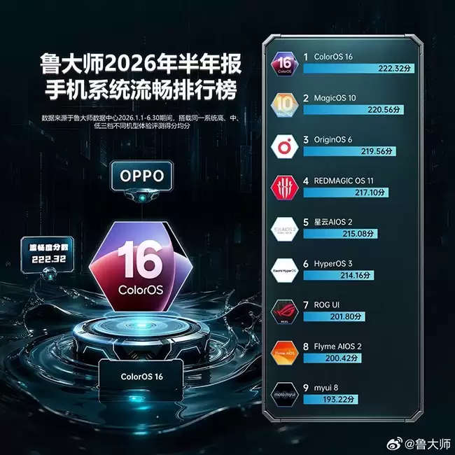 ColorOS 16蝉联2026上半年最流畅系统,Fin