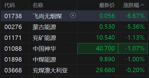 港股异动丨煤炭股集体走低,飞尚无烟煤领跌,兖矿神华中煤均跌超1%