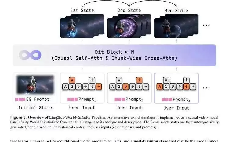 AI 开服了:LingBot-World 2.0 做成了可玩的开源无限世界