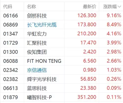 港股光通信概念集体上涨,剑桥科技涨超9%,长飞光纤光缆涨超8%